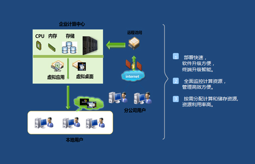 云桌面解決方案