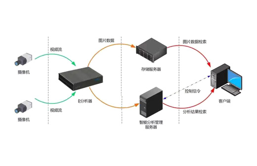 視頻分析應(yīng)用方案